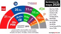 El CIS asegura que el PP cae y que el PSOE se mantiene en el 31%