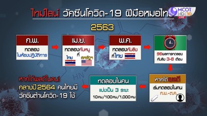 วัคซีนโควิด-19 ฝีมือคนไทย คาดเสร็จกลางปีหน้า
