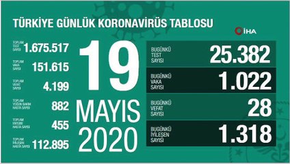 Koronavirüste son durum... 19 Mayıs tablosu açıklandı