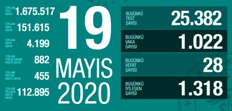 19 Mayıs Salı koronavirüs Türkiye son durum! Koronavirüsten dolayı kaç kişi öldü? Koronavirüs vaka sayısı, iyileşen sayısı, entübe sayısı!