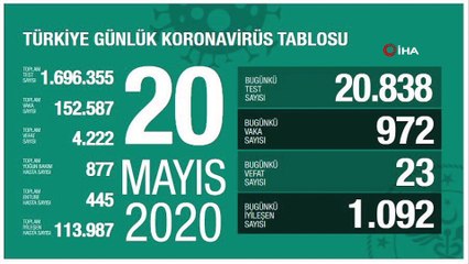 Koronavirüste son durum... 20 Mayıs tablosu açıklandı