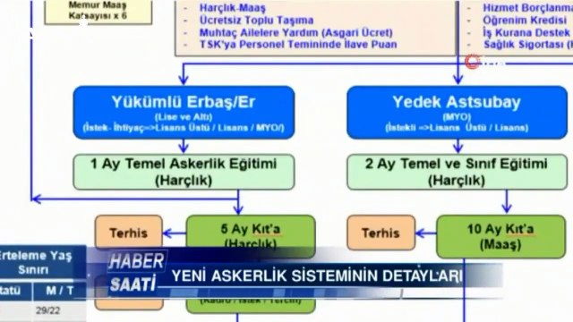 Yeni Askerlik Sistemiyle İlgili Tüm Detaylar!