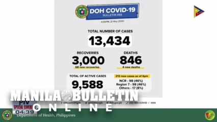 DOH: Total COVID-19 cases reach 13,343
