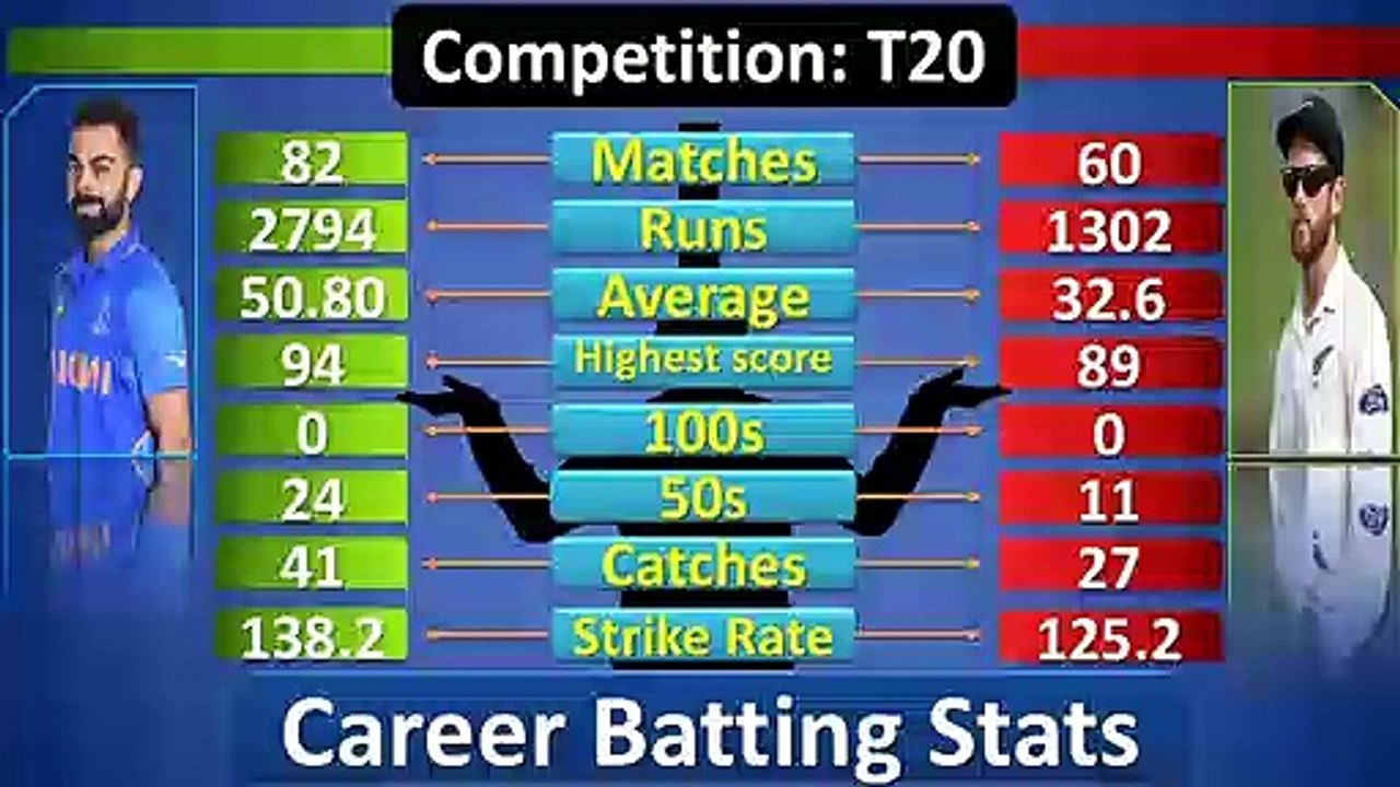 Virat Kohli vs Kane Williamson Batting Comparison in Cricket History