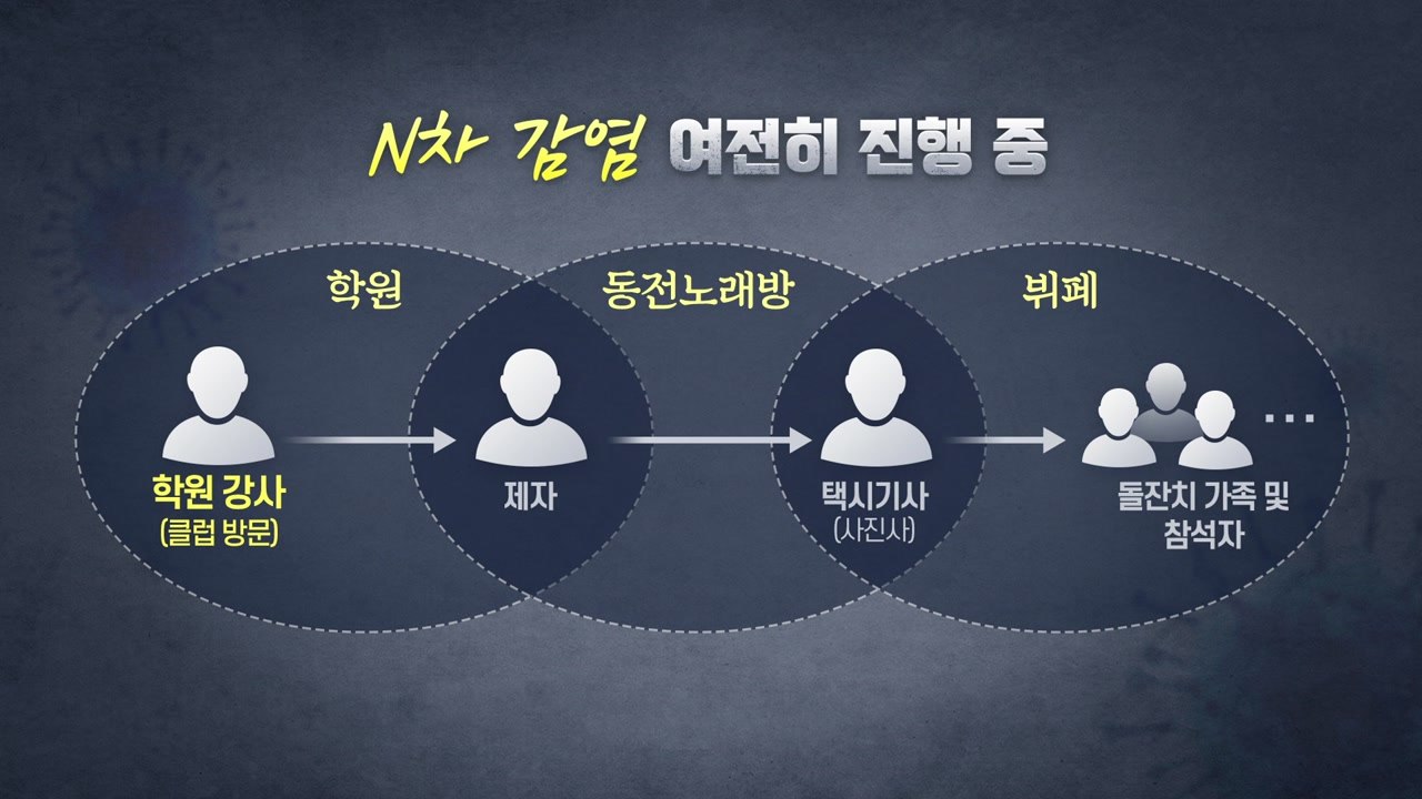 [나이트포커스] n차 감염 '비상'...서울·성남·시흥서 잇따라 확진 / YTN