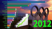 Top 15 Countries Gold Medal in Olympics | Summer Olympics | (1980-2016) |