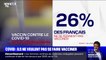 Coronavirus: 26% des Français ne voudraient pas se faire vacciner en cas de découverte d'un vaccin
