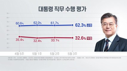 대통령 긍정평가 62.3%...민주당 42.5% vs 통합당 24.8% / YTN