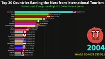 Countries Earning The Most From International Tourism (1994-2019)
