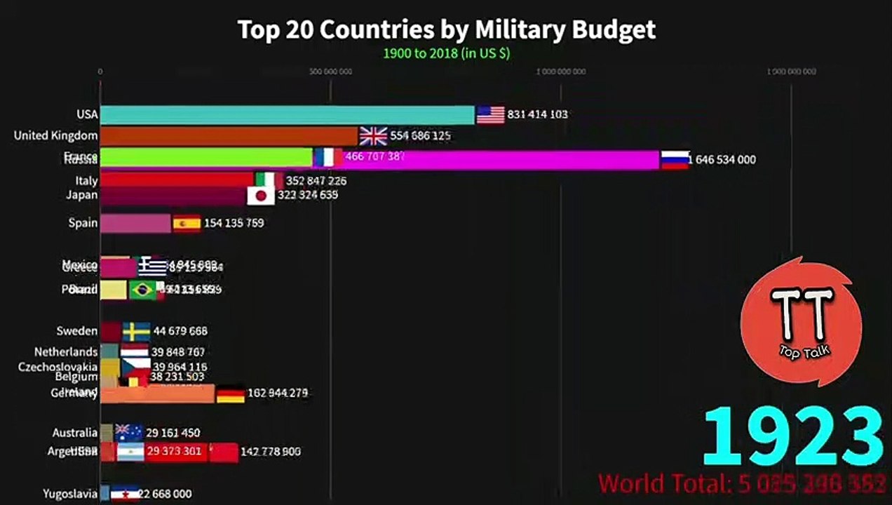 Countries By Military Budget(19122018) video Dailymotion