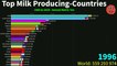 World Highest Milk Production Countries(1975-2019)
