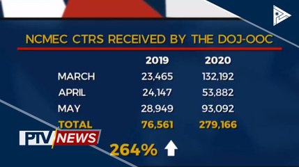 Government agencies, nakikipagtulungan sa Facebook vs. exploitation sa mga kabataan