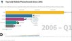 Top sold mobile phones brands since 1992 to till date | Most popular mobile phones since 1992