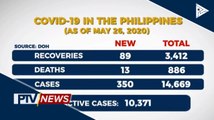 Bagong kaso ng CoVID-19 sa Pilipinas, umabot sa 350 ngayong araw