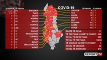 Shënohet viktima e 32-të në vend me COVID-19! Ndërron jetë 64-vjeçarja, vuante dhe nga limfoma