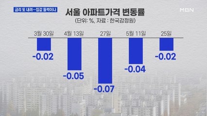 기준금리 두 달 만에 또 내려…집값 다시 들썩이나