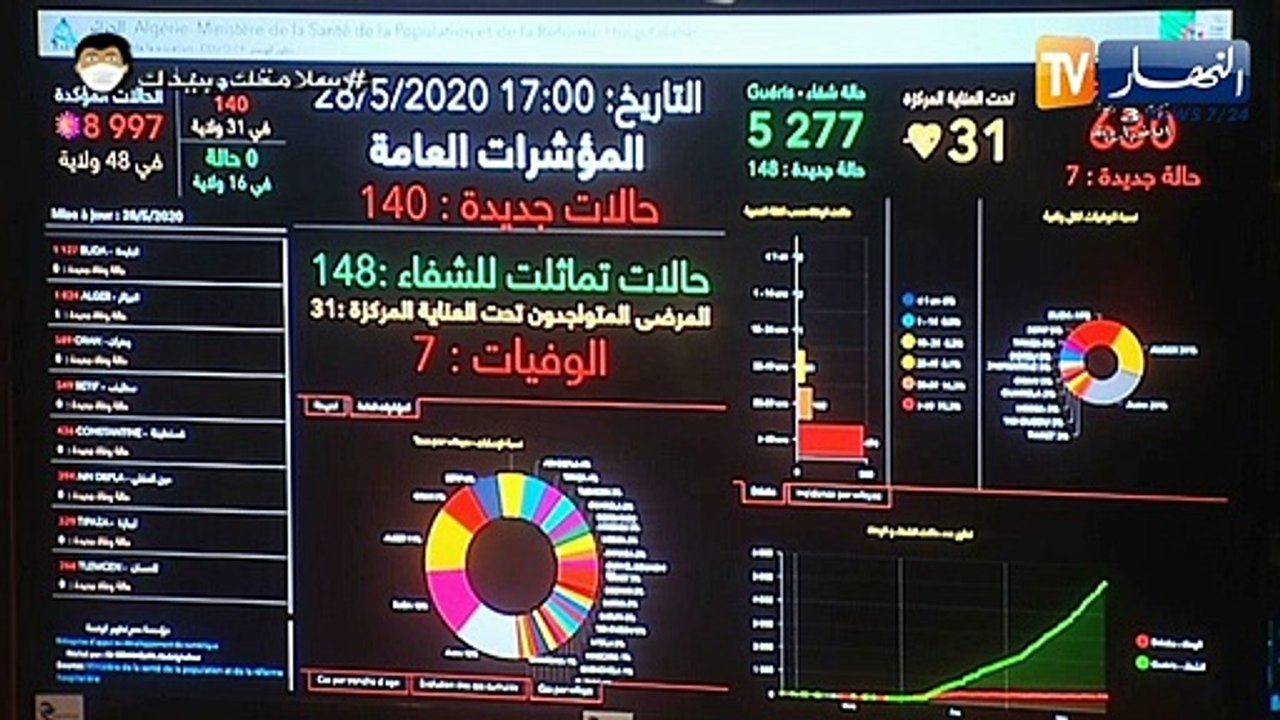 140 إصابة جديدة.. 7 وفيات و148 حالة شفاء.. حصيل...