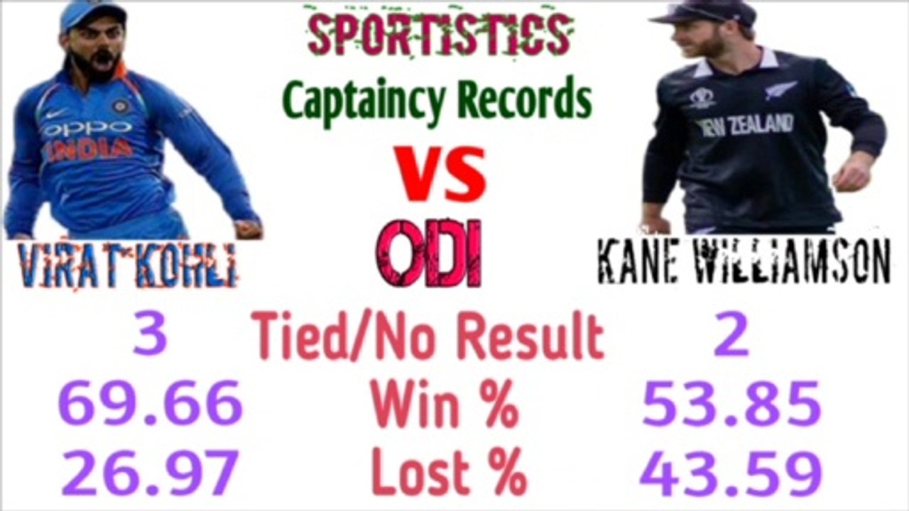 Captaincy Records Virat Kohli vs Kane Williamson | Captain Comparison | Sportistics | virat kohli vs kane williamson
