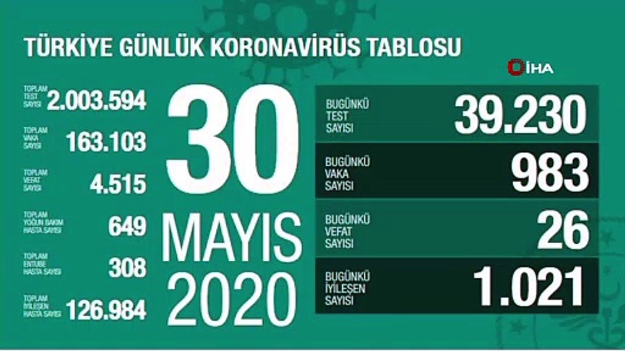 Koronavirüste son durum...30 Mayıs tablosu açıklandı