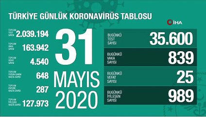 Koronavirüste son durum...31 Mayıs tablosu açıklandı