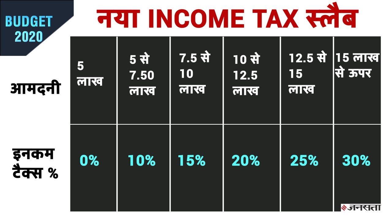 LIC-IDBI और बैंकों में SAVINGS को लेकर Budget में बड़े ऐलान