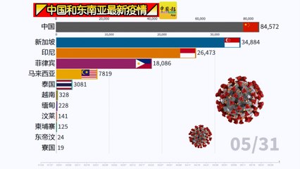 ◤中国和东南亚最新疫情◢一起来看看！（31-05-2020）
