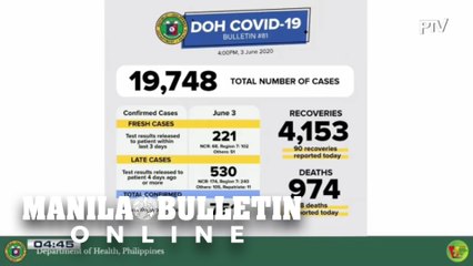 DOH: Total COVID-19 cases reach 19,748