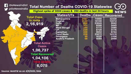 देश में कोरोना से 6000 से ज़्यादा मौतें, देखिए राज्यवार आंकड़े