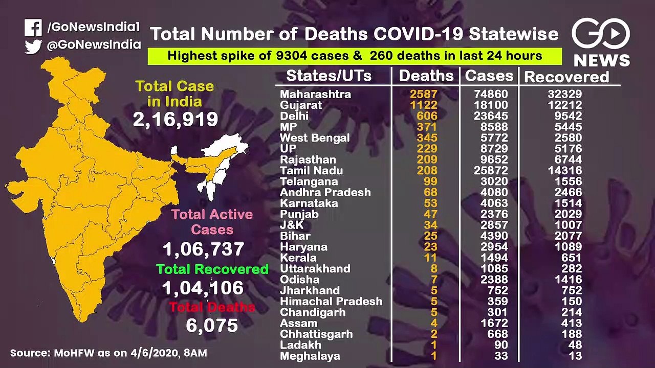 देश के केवल सात राज्यों में ही कोरोना के 78.11 फीसदी मामले