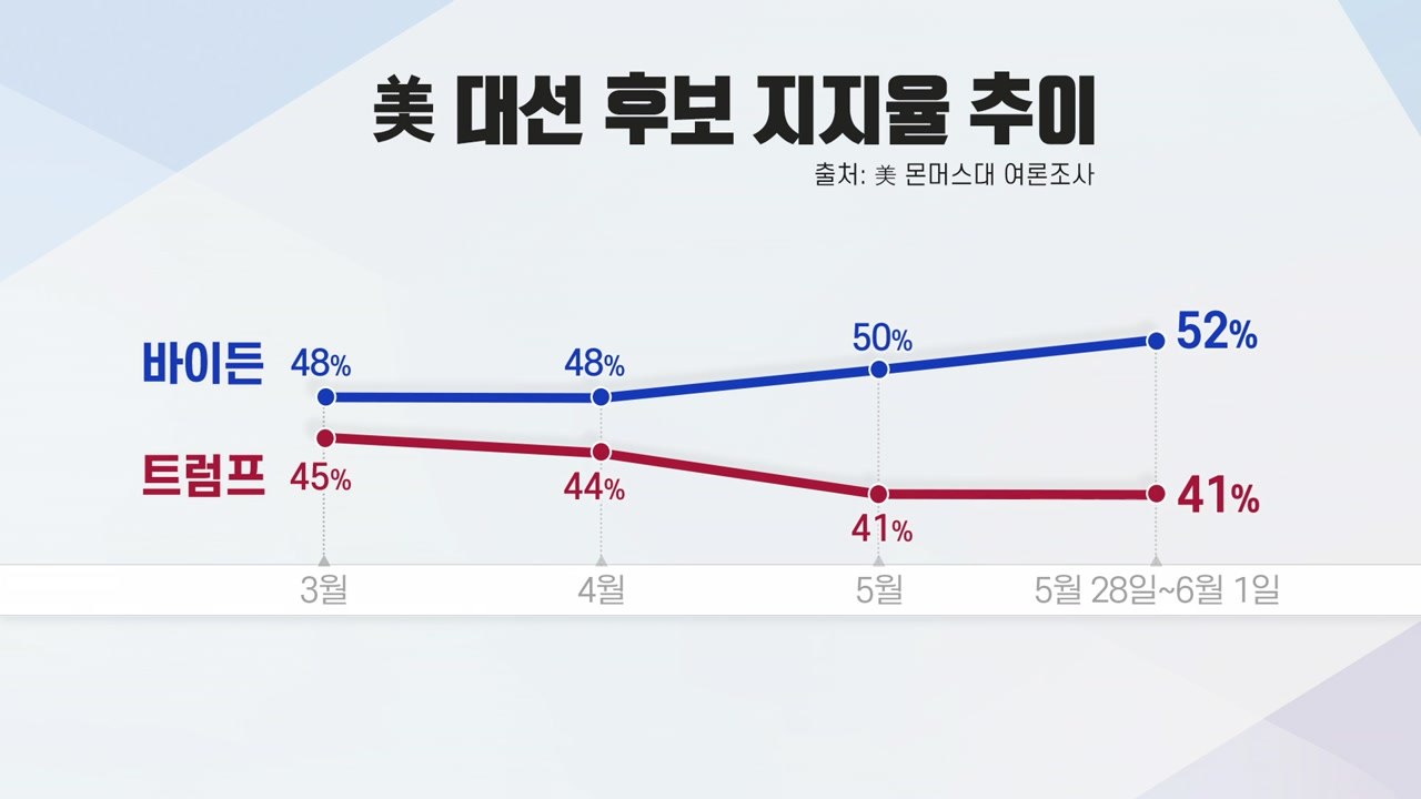 [뉴스큐] 美 인종차별·강경 대응에 성난 시민들...트럼프 재선 '먹구름' / YTN