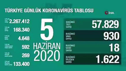 "Son 24 saatte korona virüsten 18 kişi hayatını kaybetti"