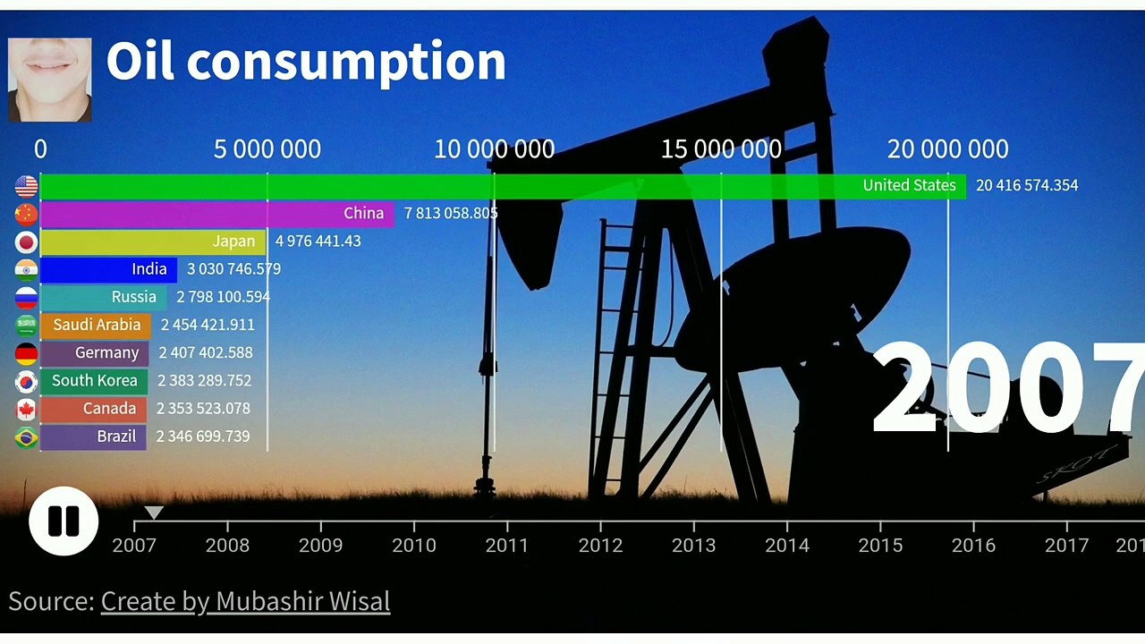 Most_oil_consumption_countries_2007_to_2020_Flourish_data(720p)