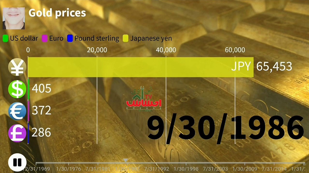 Gold_price_in_world_1969_to_2020_flourish_data(720p)