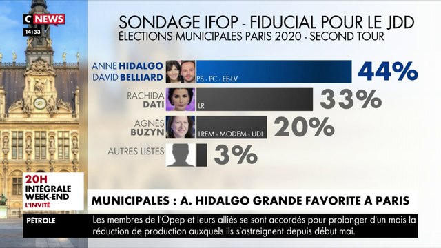 Municipales : Anne Hidalgo, grande favorite à Paris
