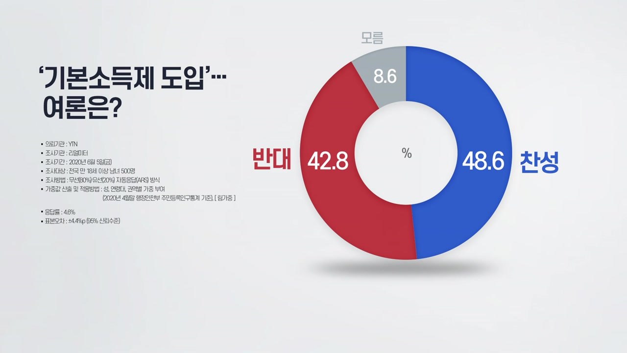 [앵커리포트] '기본소득제 도입' 여론은?..."찬반 팽팽" / YTN