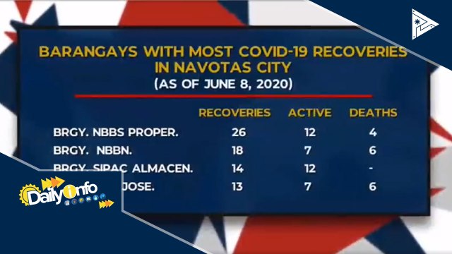 Bilang ng gumaling sa CoVID-19 sa Navotas, nahigitan na ang active cases