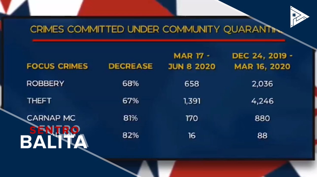 Crime rate ng bansa, bumaba ng 57% mula nang ipatupad ang community quarantine