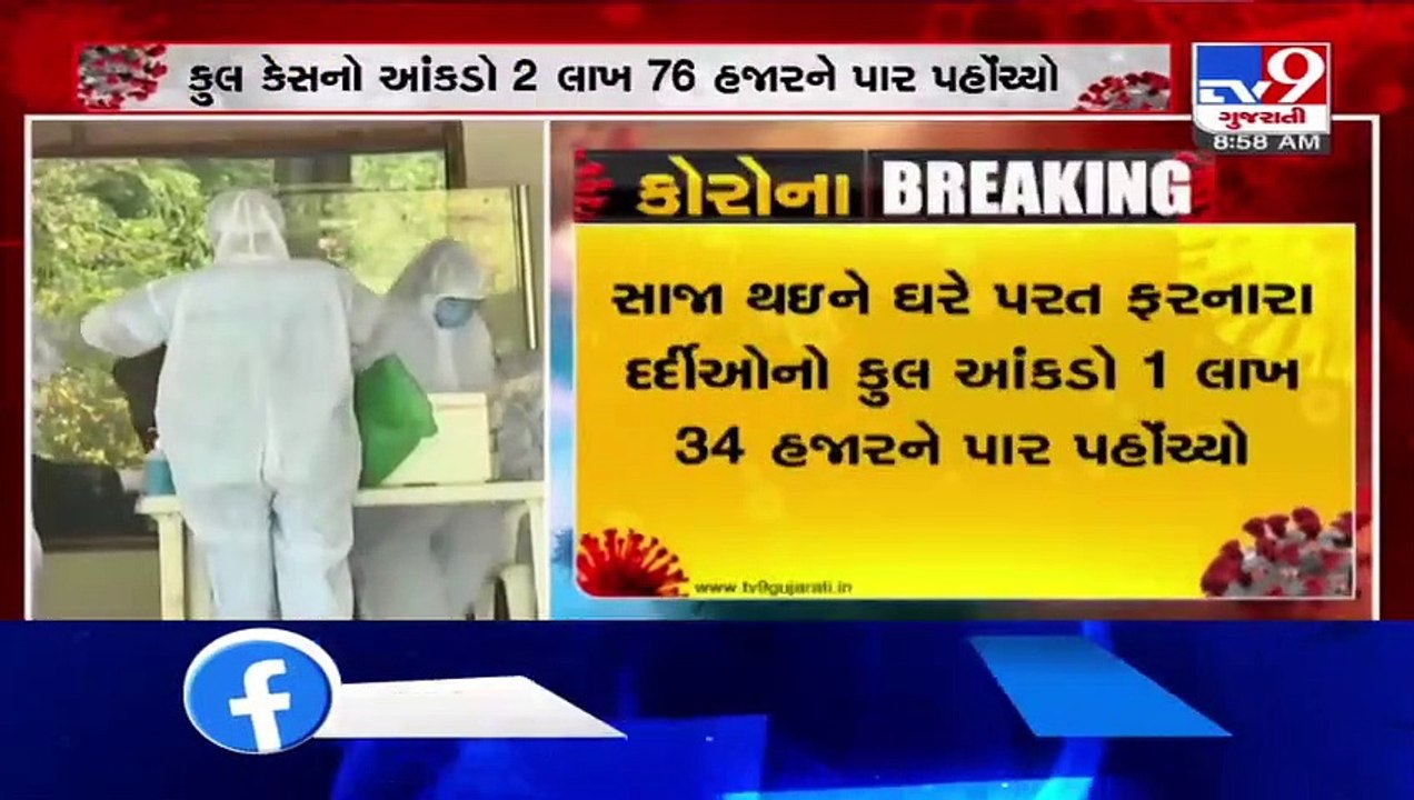 Coronavirus update- India's COVID-19 count tops 2.76 lakh