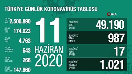 Sağlık Bakanlığı, son 24 saatte korona virüs nedeniyle 17 kişinin hayatını kaybettiğini, toplam can kaybının 4 bin 763 olduğunu açıkladı
