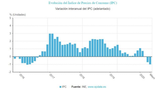 IPC cae en mayo hasta el -0,9%, una décima menos de lo esperado