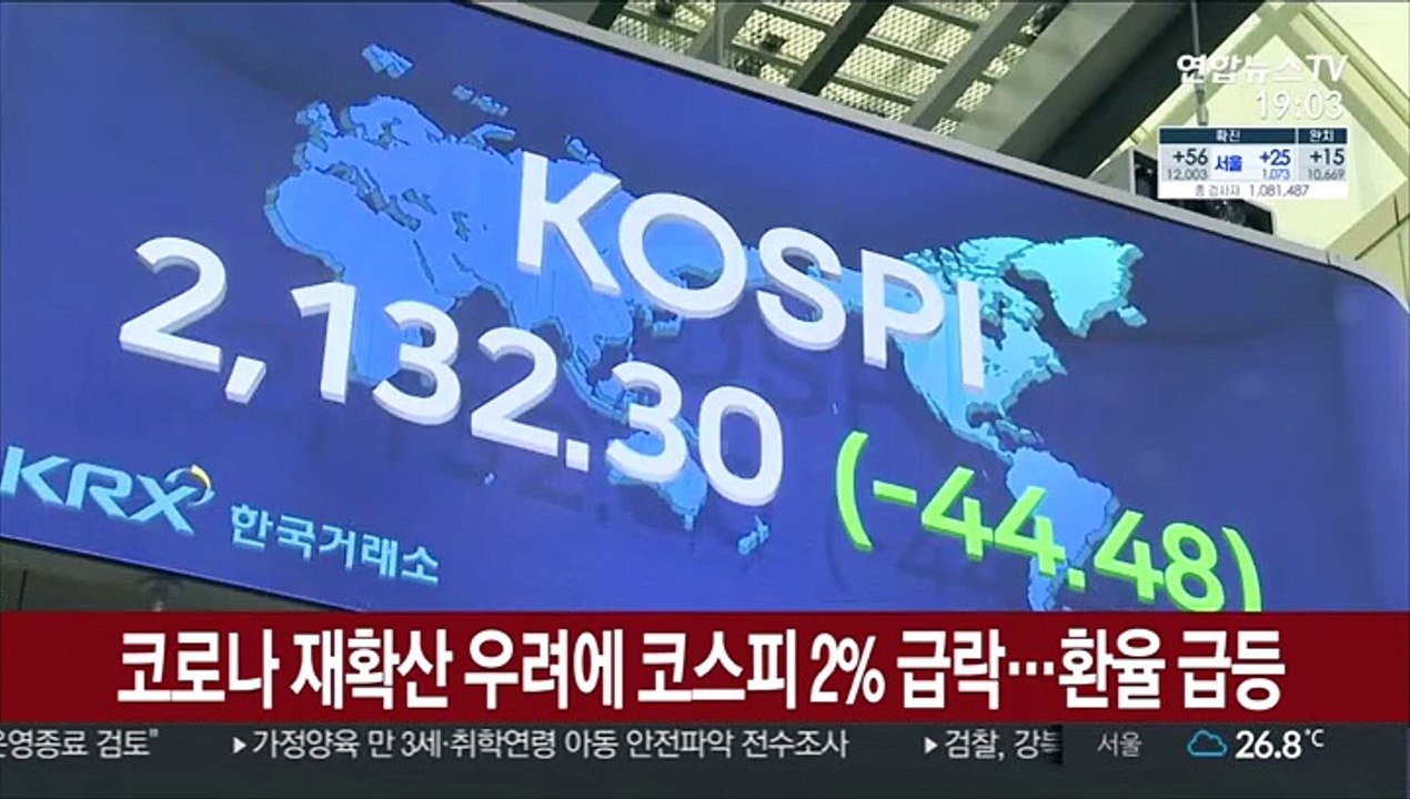 코로나 재확산 우려에 코스피 2% 급락…환율 급등