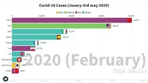 Corona Virus (Covid-19) Total Case Graph From January 2020 To 3rd May2020