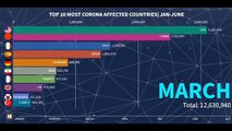 Top 10 corona (COVID-19) cases countries  worldwide || Jan-June || bar race [2020]