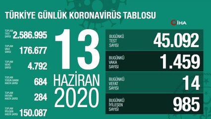 Sağlık Bakanlığı: 'Son 24 saatte korona virüsten 14 kişi hayatını kaybetti'