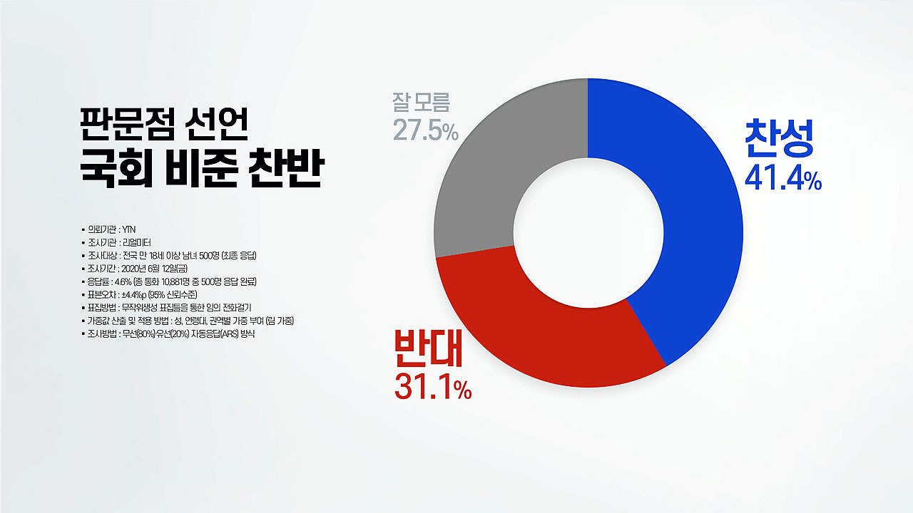 판문점 선언 국회 비준, 찬성 41.4% vs 반대 31.3% / YTN