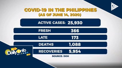 Pagkasawi ng CoVID-19 patients, naitatala na nang mas mabilis