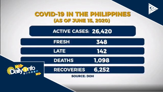 Mataas na bilang ng mga naka-recover sa CoVID-19, muling naitala