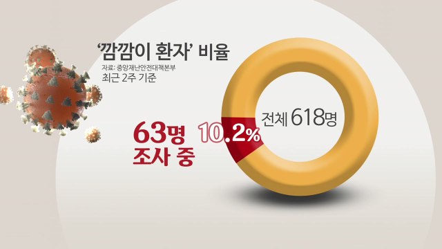 [뉴스라이브] '깜깜이 감염' 10% 넘어...'10명 중 8명' 수도권 집단 감염 위험 / YTN