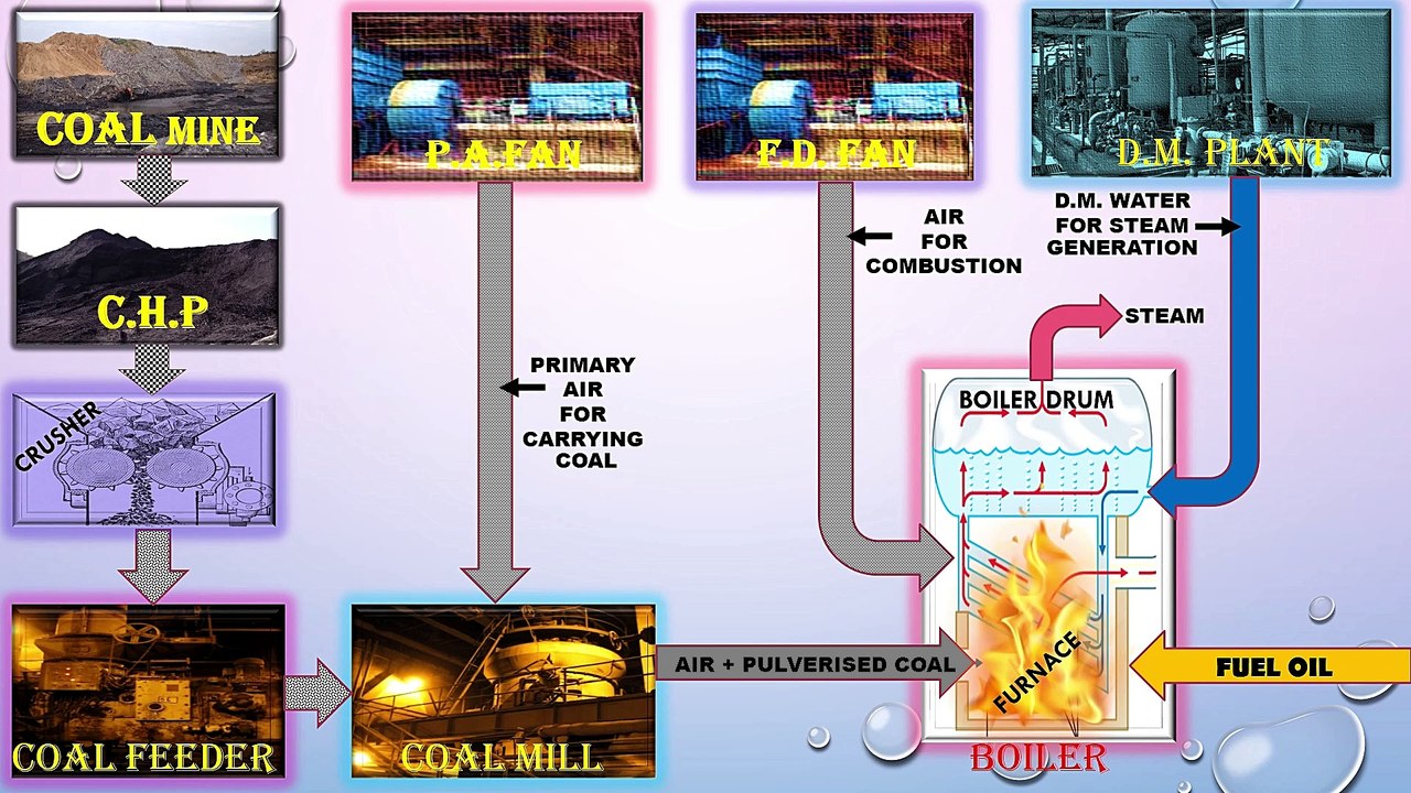 HOW A THERMAL POWER STATION WORKS? एक थर्मल पावर स्टेशन कैसे काम करता है?  como genera electricidad,, 发电方式, HOW ELECTRICITY IS GENERATED  IN POWER STATION,THERMAL POWER PLANT,