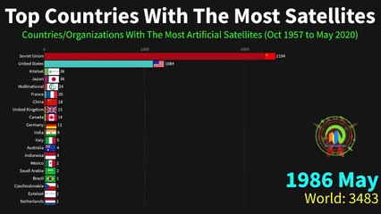 Top Countries With The Most Satellites